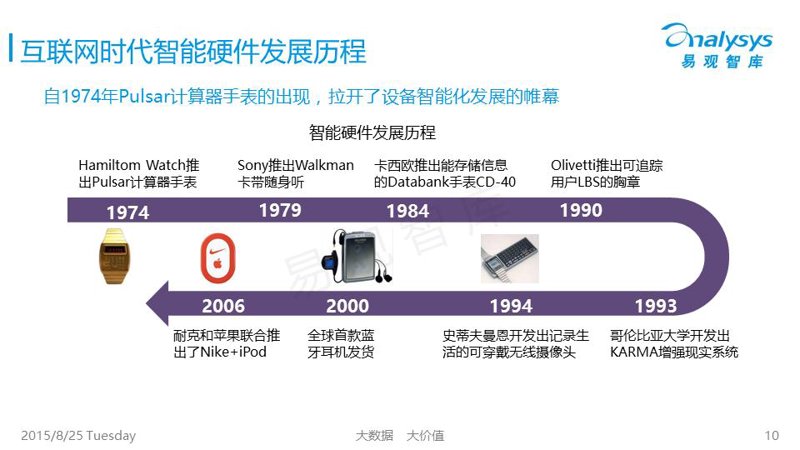 智能硬件时代的到来:从智能手表看未来
